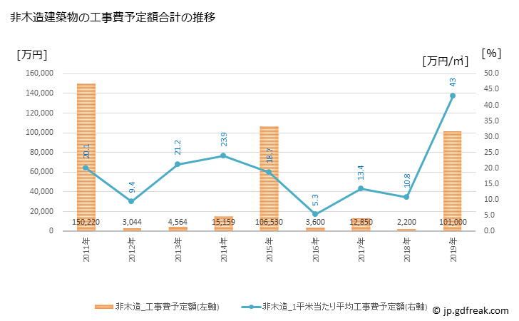 グラフ 年次 平内町(ﾋﾗﾅｲﾏﾁ 青森県)の建築着工の動向 非木造建築物の工事費予定額合計の推移