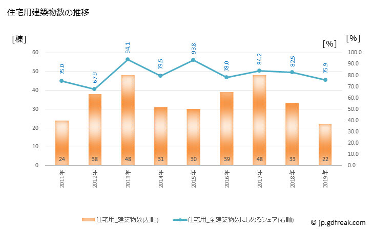 グラフ 年次 平内町(ﾋﾗﾅｲﾏﾁ 青森県)の建築着工の動向 住宅用建築物数の推移
