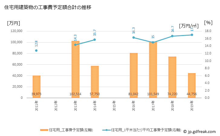 グラフ 年次 平内町(ﾋﾗﾅｲﾏﾁ 青森県)の建築着工の動向 住宅用建築物の工事費予定額合計の推移