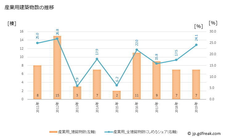 グラフ 年次 平内町(ﾋﾗﾅｲﾏﾁ 青森県)の建築着工の動向 産業用建築物数の推移