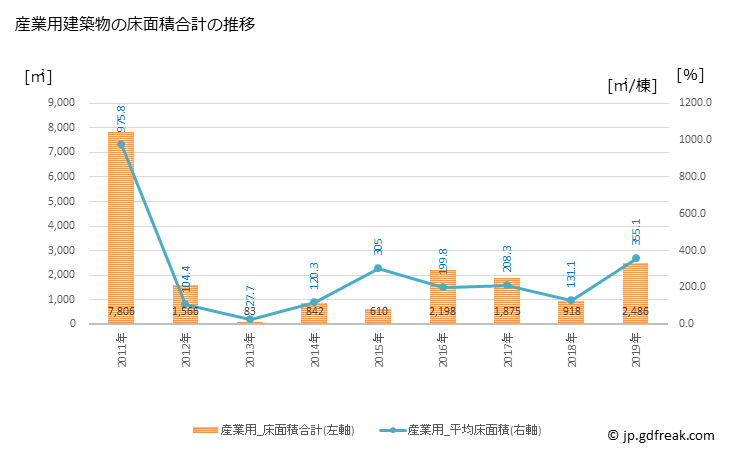 グラフ 年次 平内町(ﾋﾗﾅｲﾏﾁ 青森県)の建築着工の動向 産業用建築物の床面積合計の推移