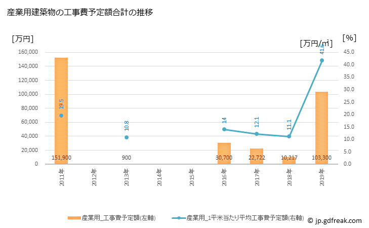 グラフ 年次 平内町(ﾋﾗﾅｲﾏﾁ 青森県)の建築着工の動向 産業用建築物の工事費予定額合計の推移