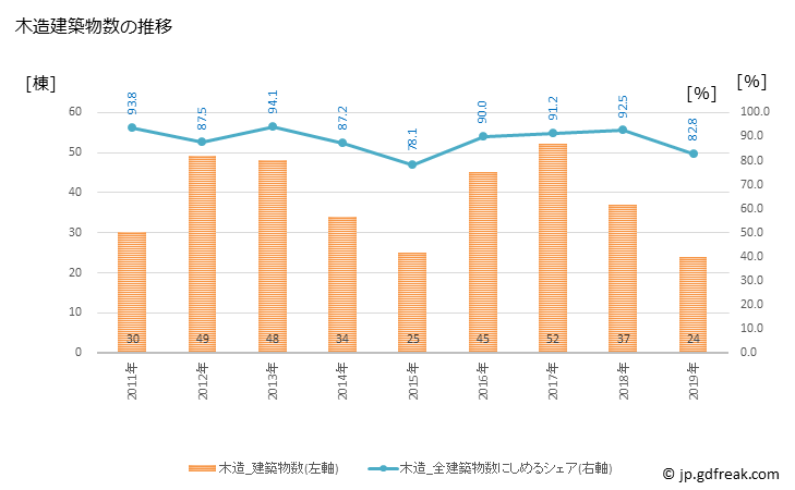 グラフ 年次 平内町(ﾋﾗﾅｲﾏﾁ 青森県)の建築着工の動向 木造建築物数の推移