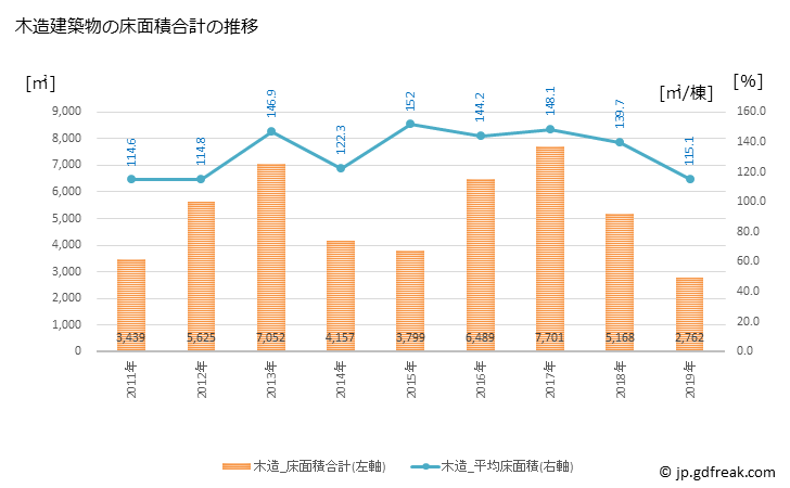 グラフ 年次 平内町(ﾋﾗﾅｲﾏﾁ 青森県)の建築着工の動向 木造建築物の床面積合計の推移