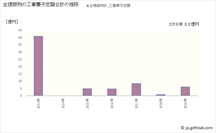 グラフ 年次 今別町(ｲﾏﾍﾞﾂﾏﾁ 青森県)の建築着工の動向 全建築物の工事費予定額合計の推移