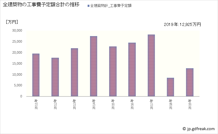 グラフ 年次 蓬田村(ﾖﾓｷﾞﾀﾑﾗ 青森県)の建築着工の動向 全建築物の工事費予定額合計の推移