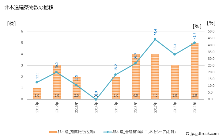 グラフ 年次 外ヶ浜町(ｿﾄｶﾞﾊﾏﾏﾁ 青森県)の建築着工の動向 非木造建築物数の推移