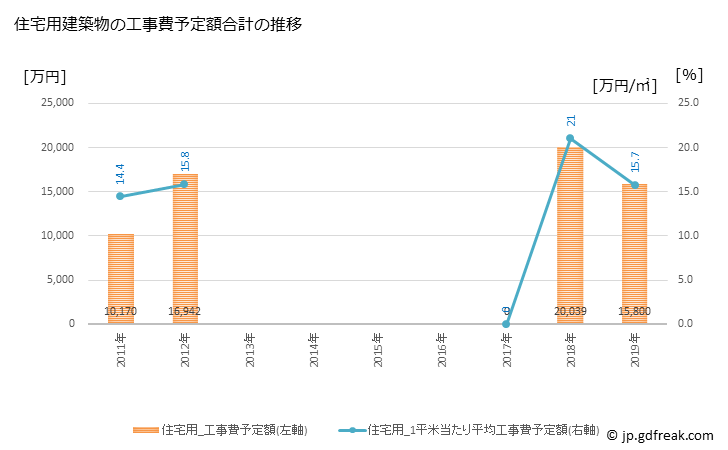 グラフ 年次 外ヶ浜町(ｿﾄｶﾞﾊﾏﾏﾁ 青森県)の建築着工の動向 住宅用建築物の工事費予定額合計の推移