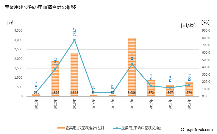 グラフ 年次 外ヶ浜町(ｿﾄｶﾞﾊﾏﾏﾁ 青森県)の建築着工の動向 産業用建築物の床面積合計の推移