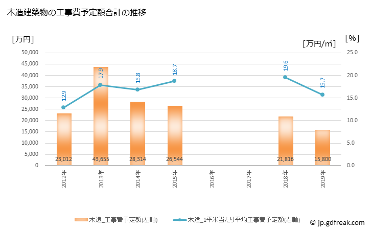 グラフ 年次 外ヶ浜町(ｿﾄｶﾞﾊﾏﾏﾁ 青森県)の建築着工の動向 木造建築物の工事費予定額合計の推移