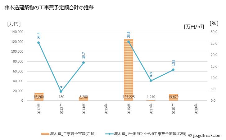 グラフ 年次 鰺ヶ沢町(ｱｼﾞｶﾞｻﾜﾏﾁ 青森県)の建築着工の動向 非木造建築物の工事費予定額合計の推移