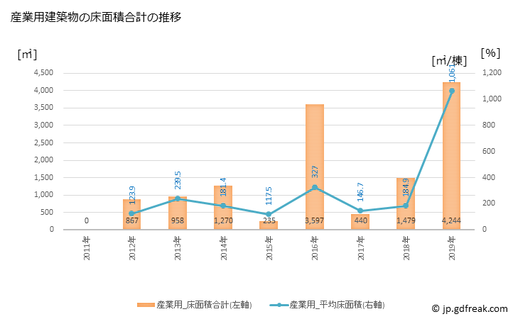 グラフ 年次 鰺ヶ沢町(ｱｼﾞｶﾞｻﾜﾏﾁ 青森県)の建築着工の動向 産業用建築物の床面積合計の推移