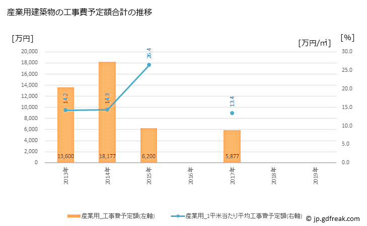グラフ 年次 鰺ヶ沢町(ｱｼﾞｶﾞｻﾜﾏﾁ 青森県)の建築着工の動向 産業用建築物の工事費予定額合計の推移