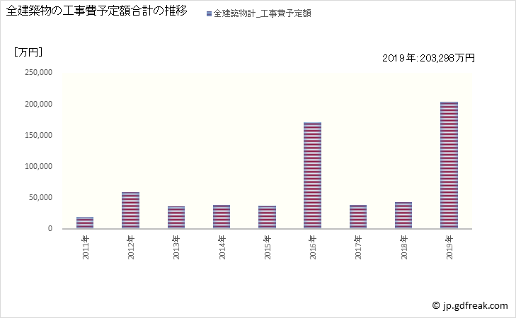 グラフ 年次 鰺ヶ沢町(ｱｼﾞｶﾞｻﾜﾏﾁ 青森県)の建築着工の動向 全建築物の工事費予定額合計の推移