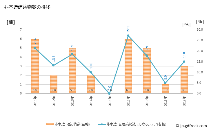 グラフ 年次 深浦町(ﾌｶｳﾗﾏﾁ 青森県)の建築着工の動向 非木造建築物数の推移