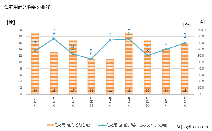 グラフ 年次 深浦町(ﾌｶｳﾗﾏﾁ 青森県)の建築着工の動向 住宅用建築物数の推移