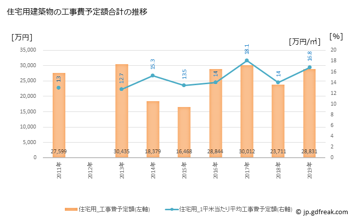 グラフ 年次 深浦町(ﾌｶｳﾗﾏﾁ 青森県)の建築着工の動向 住宅用建築物の工事費予定額合計の推移