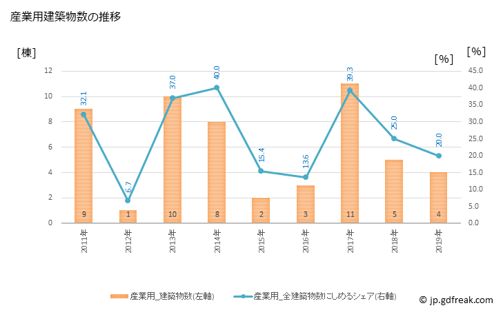 グラフ 年次 深浦町(ﾌｶｳﾗﾏﾁ 青森県)の建築着工の動向 産業用建築物数の推移