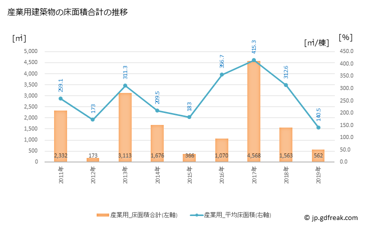 グラフ 年次 深浦町(ﾌｶｳﾗﾏﾁ 青森県)の建築着工の動向 産業用建築物の床面積合計の推移