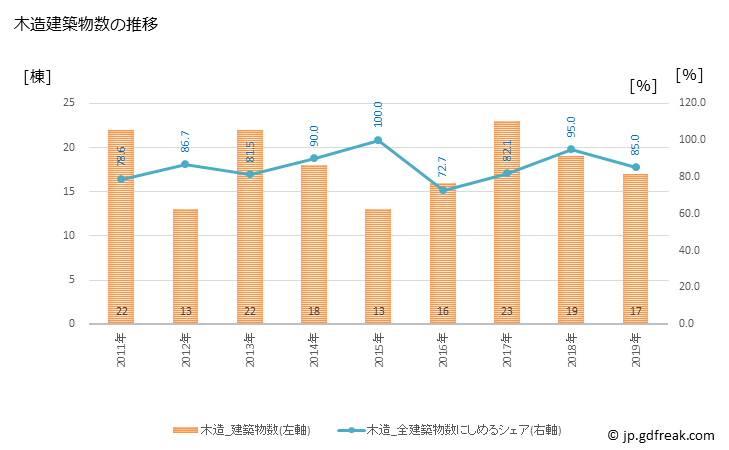 グラフ 年次 深浦町(ﾌｶｳﾗﾏﾁ 青森県)の建築着工の動向 木造建築物数の推移