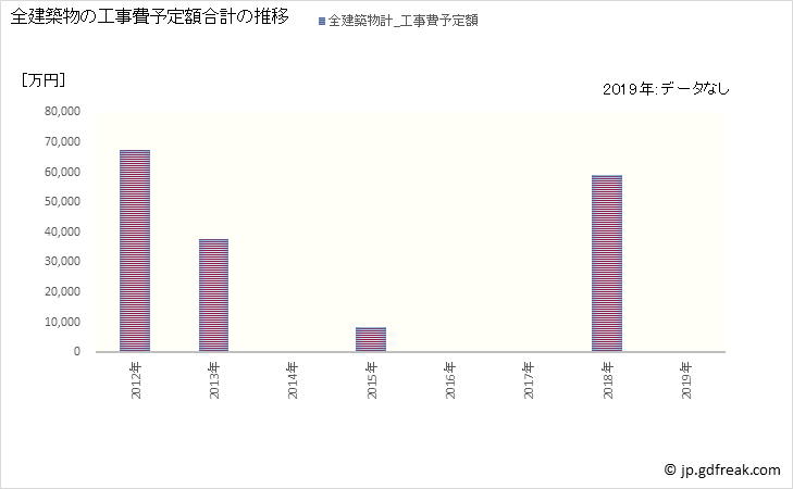 グラフ 年次 西目屋村(ﾆｼﾒﾔﾑﾗ 青森県)の建築着工の動向 全建築物の工事費予定額合計の推移