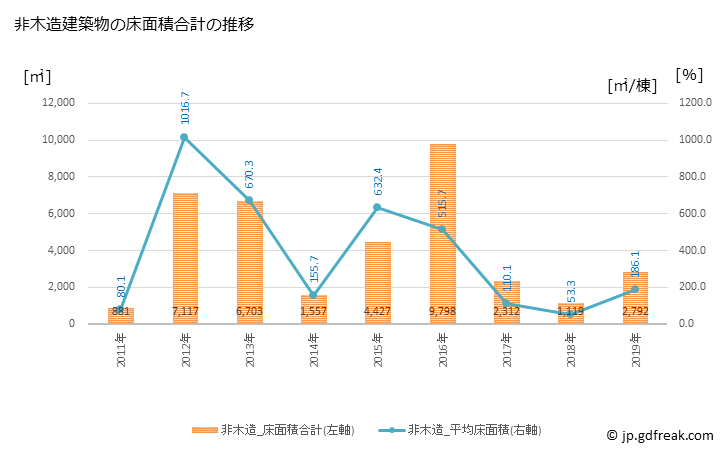グラフ 年次 藤崎町(ﾌｼﾞｻｷﾏﾁ 青森県)の建築着工の動向 非木造建築物の床面積合計の推移