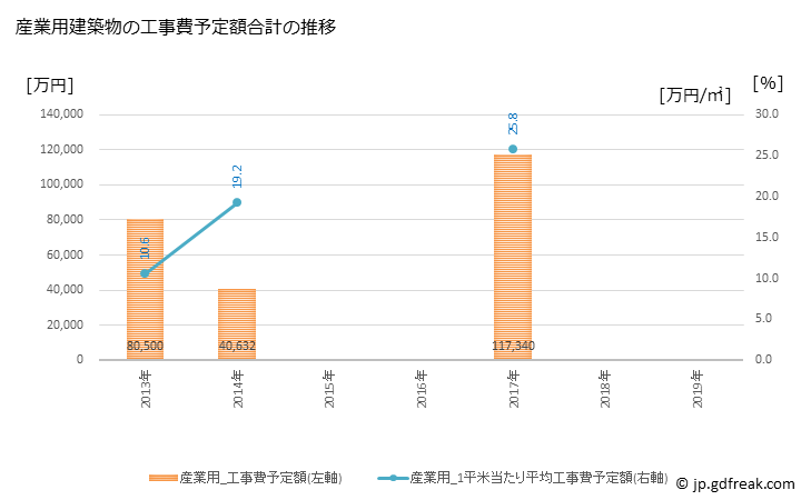 グラフ 年次 藤崎町(ﾌｼﾞｻｷﾏﾁ 青森県)の建築着工の動向 産業用建築物の工事費予定額合計の推移