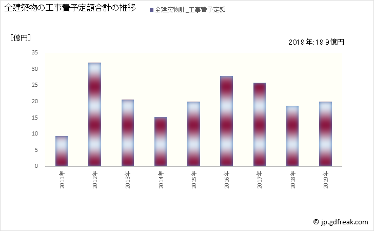 グラフ 年次 藤崎町(ﾌｼﾞｻｷﾏﾁ 青森県)の建築着工の動向 全建築物の工事費予定額合計の推移