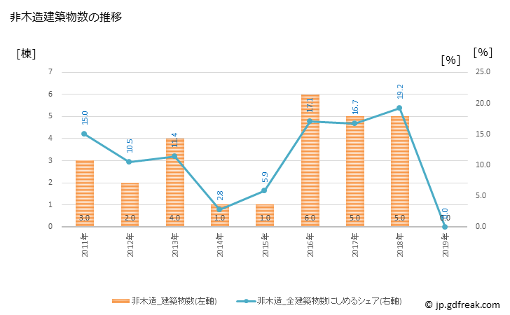 グラフ 年次 大鰐町(ｵｵﾜﾆﾏﾁ 青森県)の建築着工の動向 非木造建築物数の推移