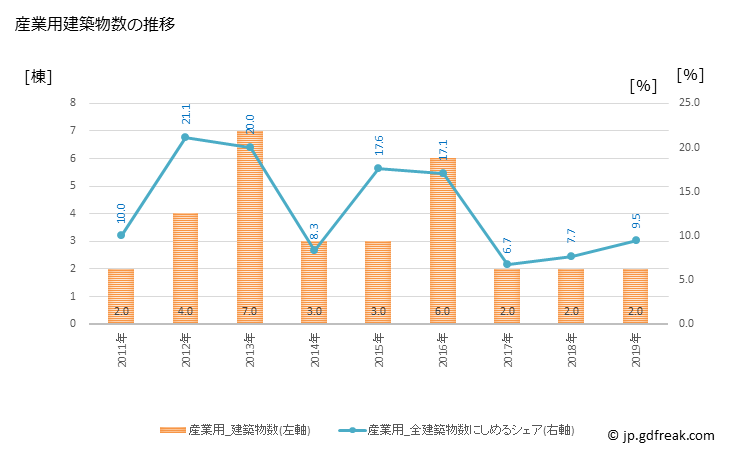 グラフ 年次 大鰐町(ｵｵﾜﾆﾏﾁ 青森県)の建築着工の動向 産業用建築物数の推移
