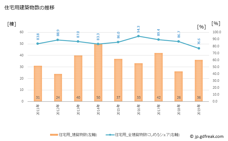 グラフ 年次 田舎館村(ｲﾅｶﾀﾞﾃﾑﾗ 青森県)の建築着工の動向 住宅用建築物数の推移
