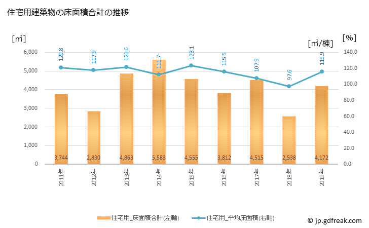 グラフ 年次 田舎館村(ｲﾅｶﾀﾞﾃﾑﾗ 青森県)の建築着工の動向 住宅用建築物の床面積合計の推移