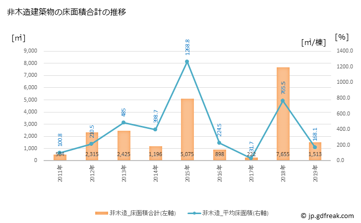 グラフ 年次 板柳町(ｲﾀﾔﾅｷﾞﾏﾁ 青森県)の建築着工の動向 非木造建築物の床面積合計の推移