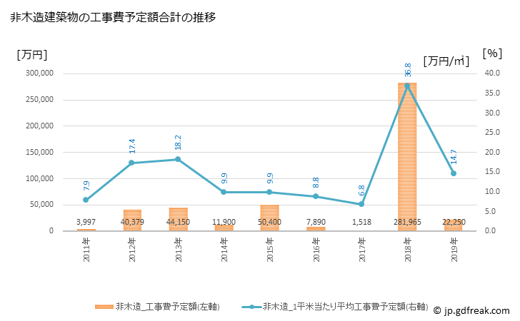 グラフ 年次 板柳町(ｲﾀﾔﾅｷﾞﾏﾁ 青森県)の建築着工の動向 非木造建築物の工事費予定額合計の推移