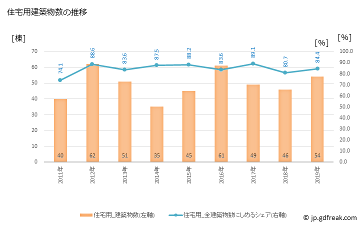 グラフ 年次 板柳町(ｲﾀﾔﾅｷﾞﾏﾁ 青森県)の建築着工の動向 住宅用建築物数の推移