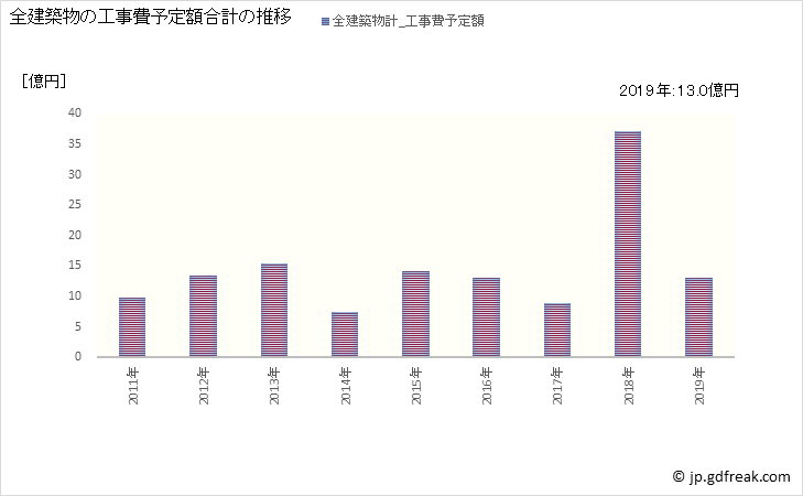 グラフ 年次 板柳町(ｲﾀﾔﾅｷﾞﾏﾁ 青森県)の建築着工の動向 全建築物の工事費予定額合計の推移