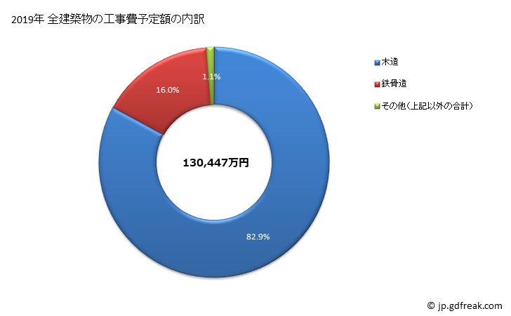 グラフ 年次 板柳町(ｲﾀﾔﾅｷﾞﾏﾁ 青森県)の建築着工の動向 全建築物の工事費予定額の内訳