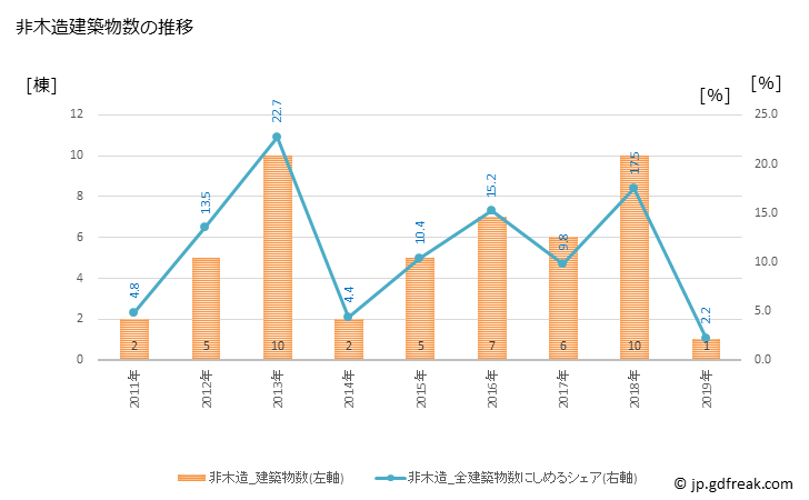 グラフ 年次 鶴田町(ﾂﾙﾀﾏﾁ 青森県)の建築着工の動向 非木造建築物数の推移