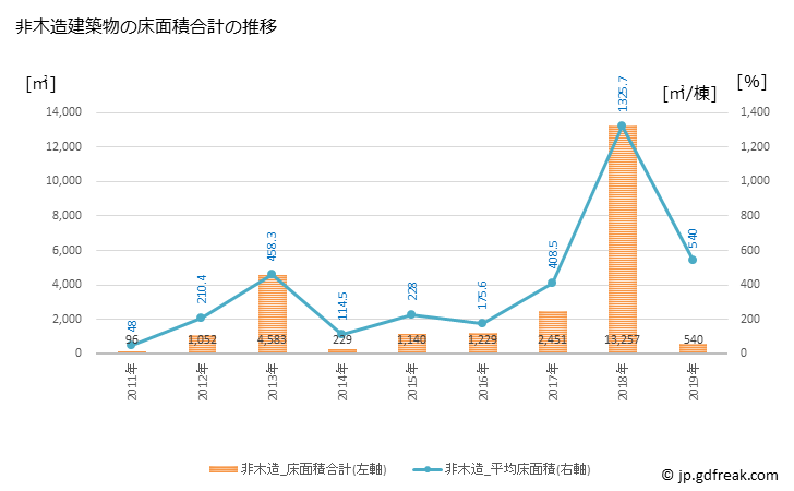 グラフ 年次 鶴田町(ﾂﾙﾀﾏﾁ 青森県)の建築着工の動向 非木造建築物の床面積合計の推移