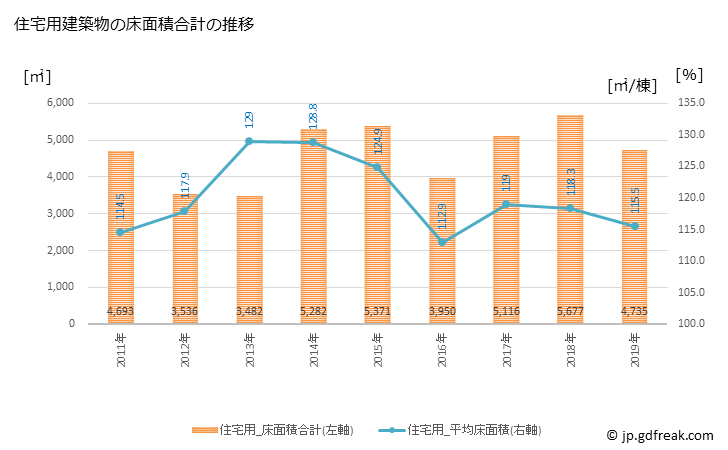 グラフ 年次 鶴田町(ﾂﾙﾀﾏﾁ 青森県)の建築着工の動向 住宅用建築物の床面積合計の推移
