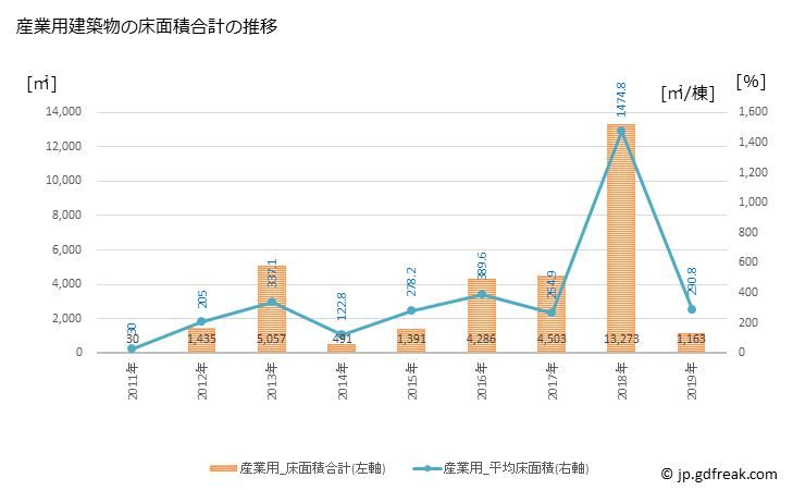 グラフ 年次 鶴田町(ﾂﾙﾀﾏﾁ 青森県)の建築着工の動向 産業用建築物の床面積合計の推移