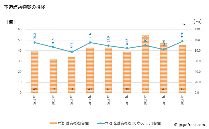 グラフ 年次 鶴田町(ﾂﾙﾀﾏﾁ 青森県)の建築着工の動向 木造建築物数の推移
