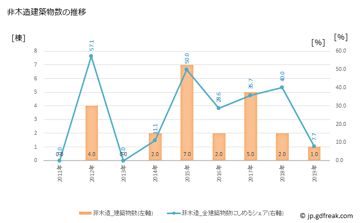 グラフ 年次 中泊町(ﾅｶﾄﾞﾏﾘﾏﾁ 青森県)の建築着工の動向 非木造建築物数の推移