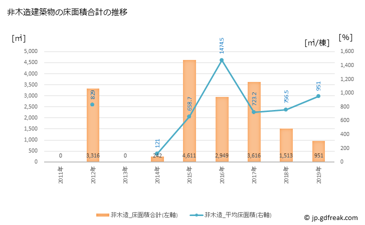 グラフ 年次 中泊町(ﾅｶﾄﾞﾏﾘﾏﾁ 青森県)の建築着工の動向 非木造建築物の床面積合計の推移