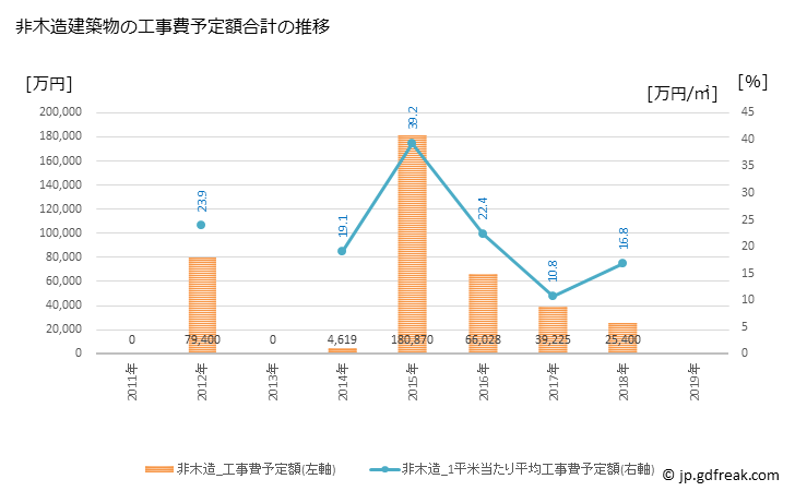 グラフ 年次 中泊町(ﾅｶﾄﾞﾏﾘﾏﾁ 青森県)の建築着工の動向 非木造建築物の工事費予定額合計の推移