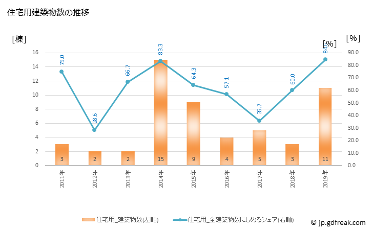 グラフ 年次 中泊町(ﾅｶﾄﾞﾏﾘﾏﾁ 青森県)の建築着工の動向 住宅用建築物数の推移