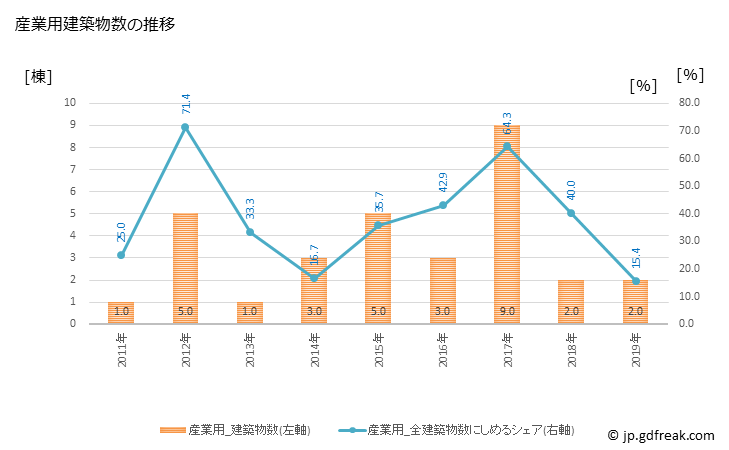 グラフ 年次 中泊町(ﾅｶﾄﾞﾏﾘﾏﾁ 青森県)の建築着工の動向 産業用建築物数の推移