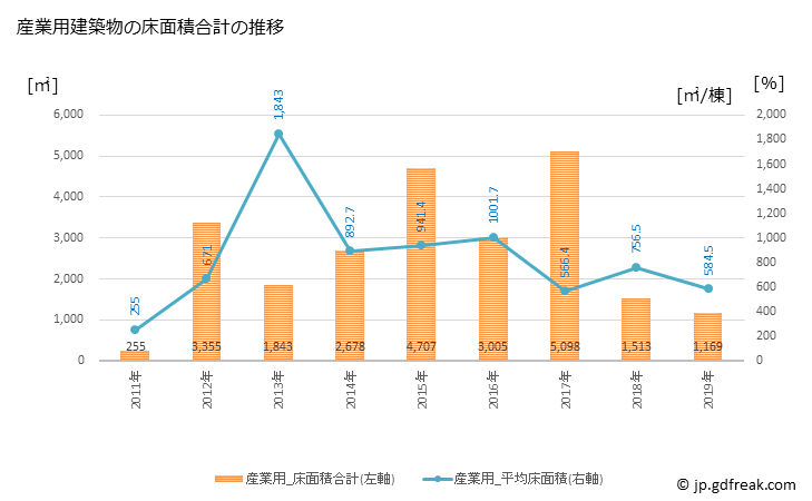 グラフ 年次 中泊町(ﾅｶﾄﾞﾏﾘﾏﾁ 青森県)の建築着工の動向 産業用建築物の床面積合計の推移