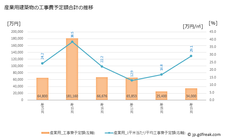 グラフ 年次 中泊町(ﾅｶﾄﾞﾏﾘﾏﾁ 青森県)の建築着工の動向 産業用建築物の工事費予定額合計の推移