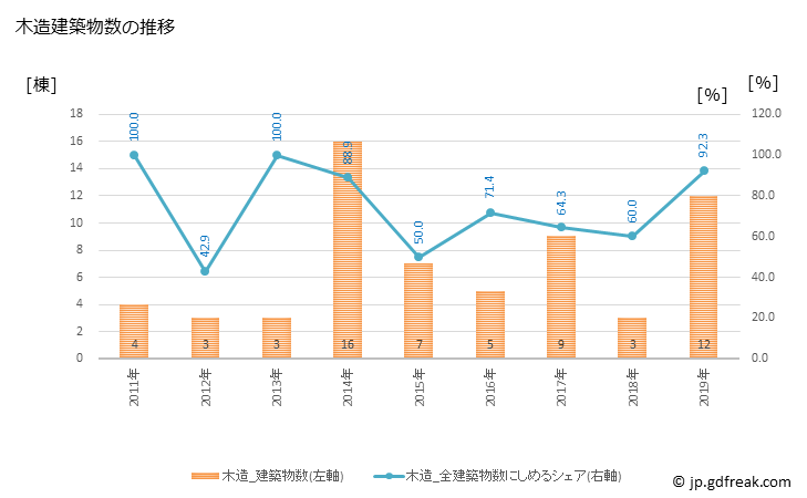 グラフ 年次 中泊町(ﾅｶﾄﾞﾏﾘﾏﾁ 青森県)の建築着工の動向 木造建築物数の推移